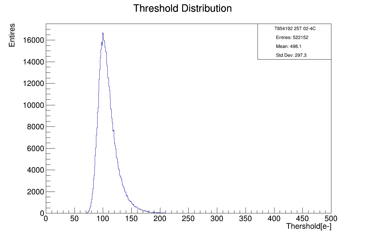 Threshold distribution